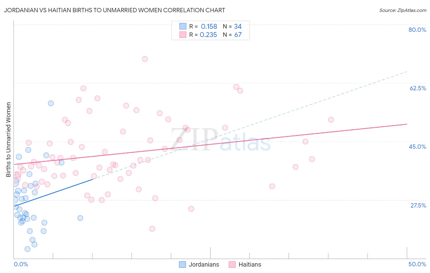 Jordanian vs Haitian Births to Unmarried Women