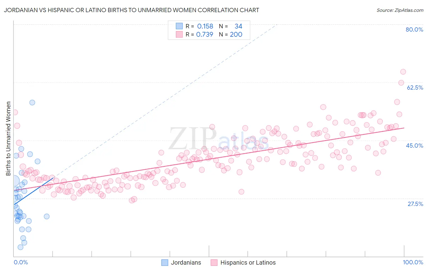 Jordanian vs Hispanic or Latino Births to Unmarried Women