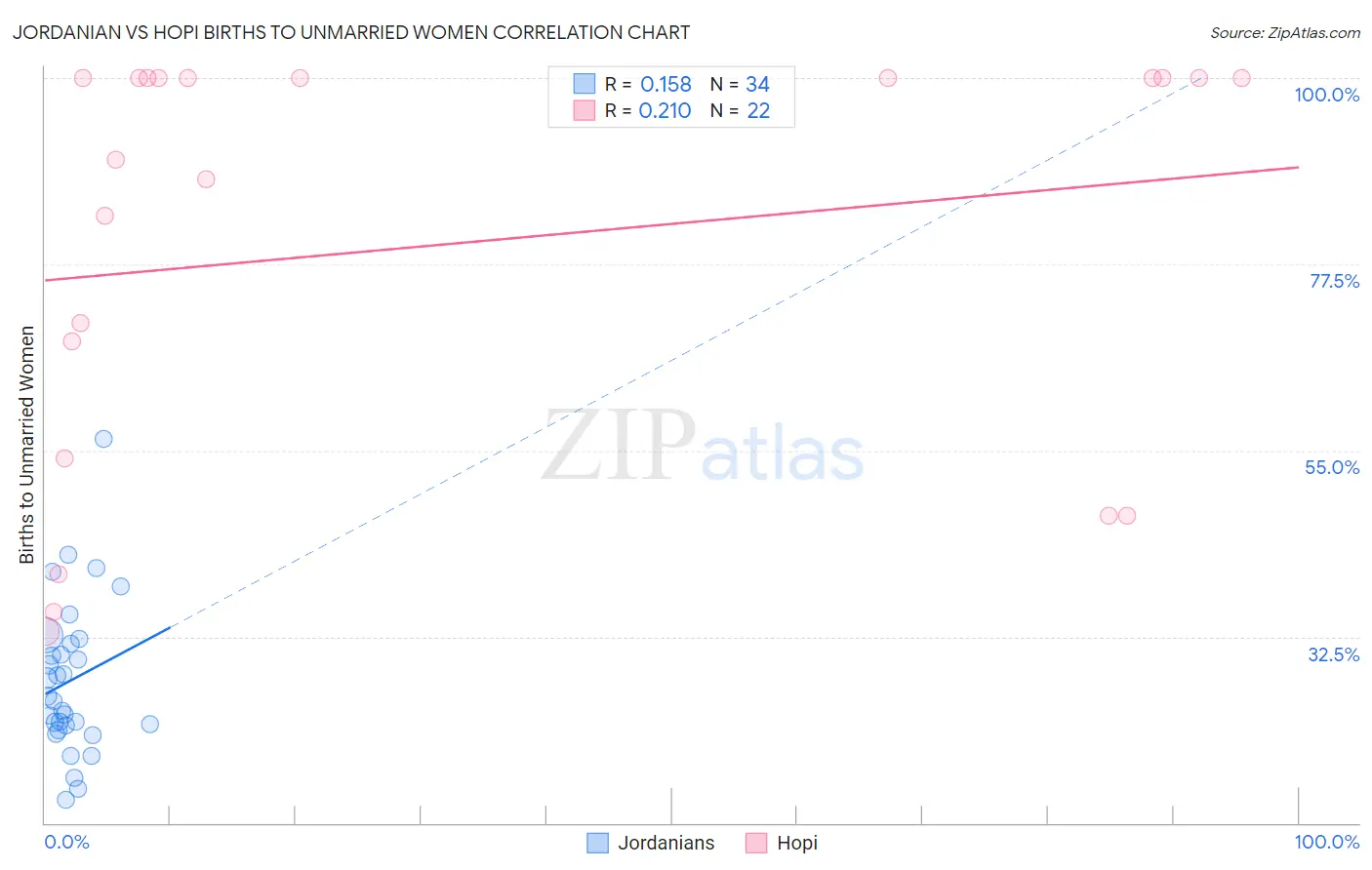 Jordanian vs Hopi Births to Unmarried Women