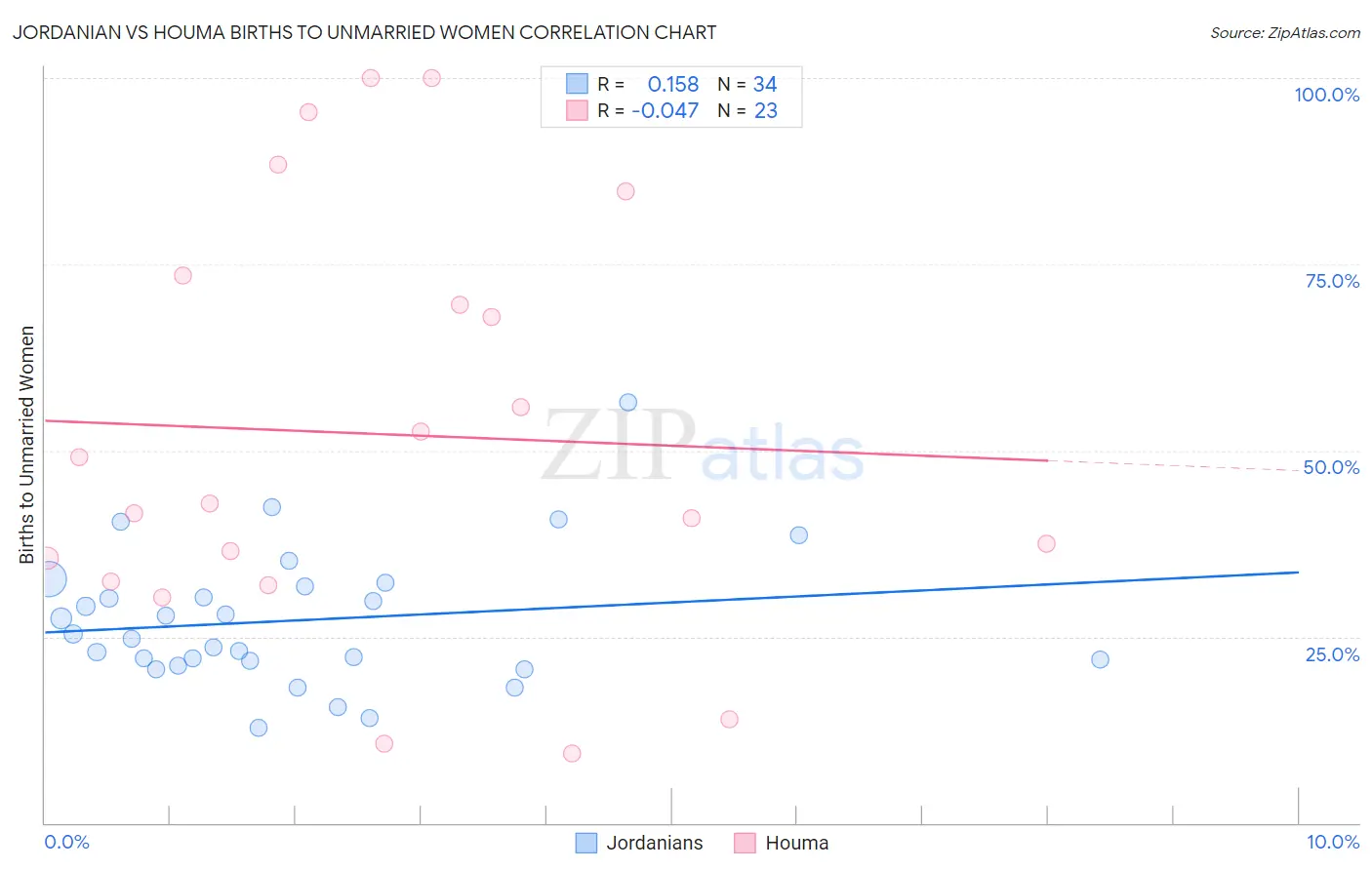 Jordanian vs Houma Births to Unmarried Women