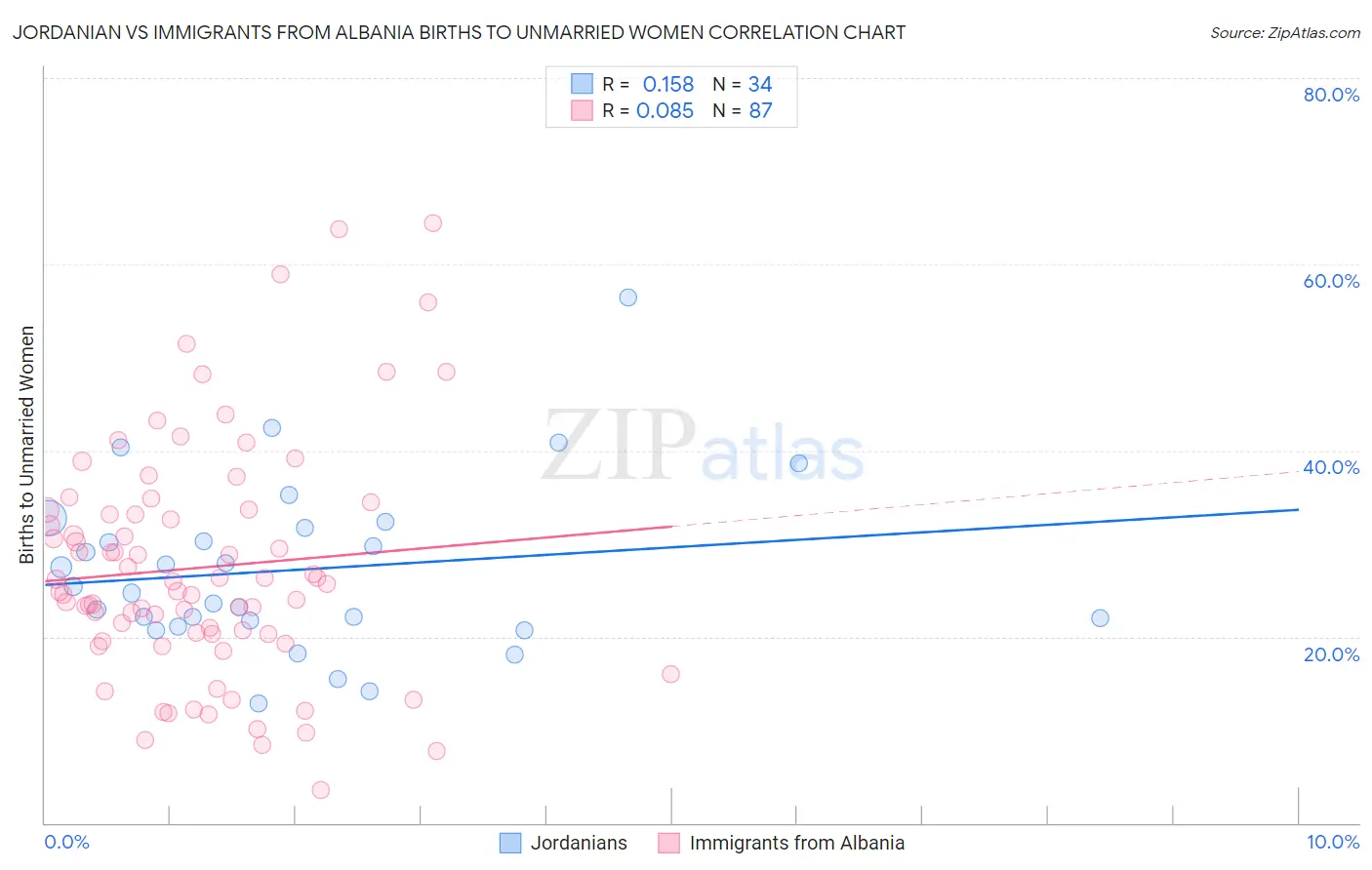 Jordanian vs Immigrants from Albania Births to Unmarried Women