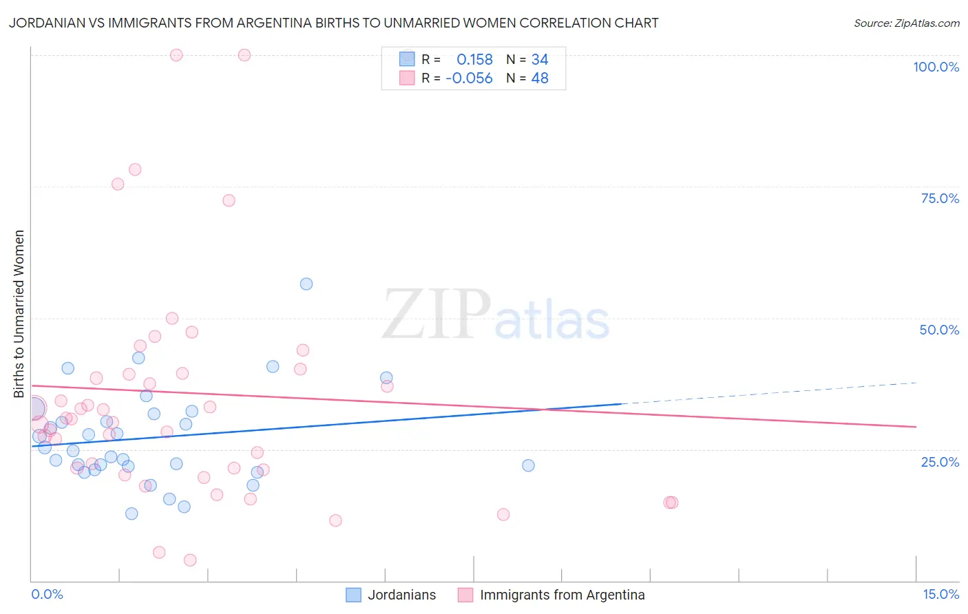 Jordanian vs Immigrants from Argentina Births to Unmarried Women