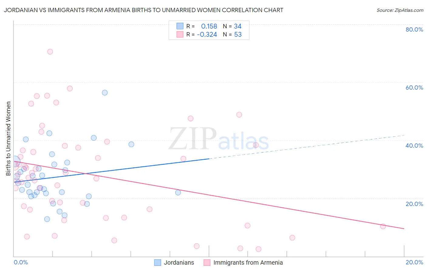 Jordanian vs Immigrants from Armenia Births to Unmarried Women