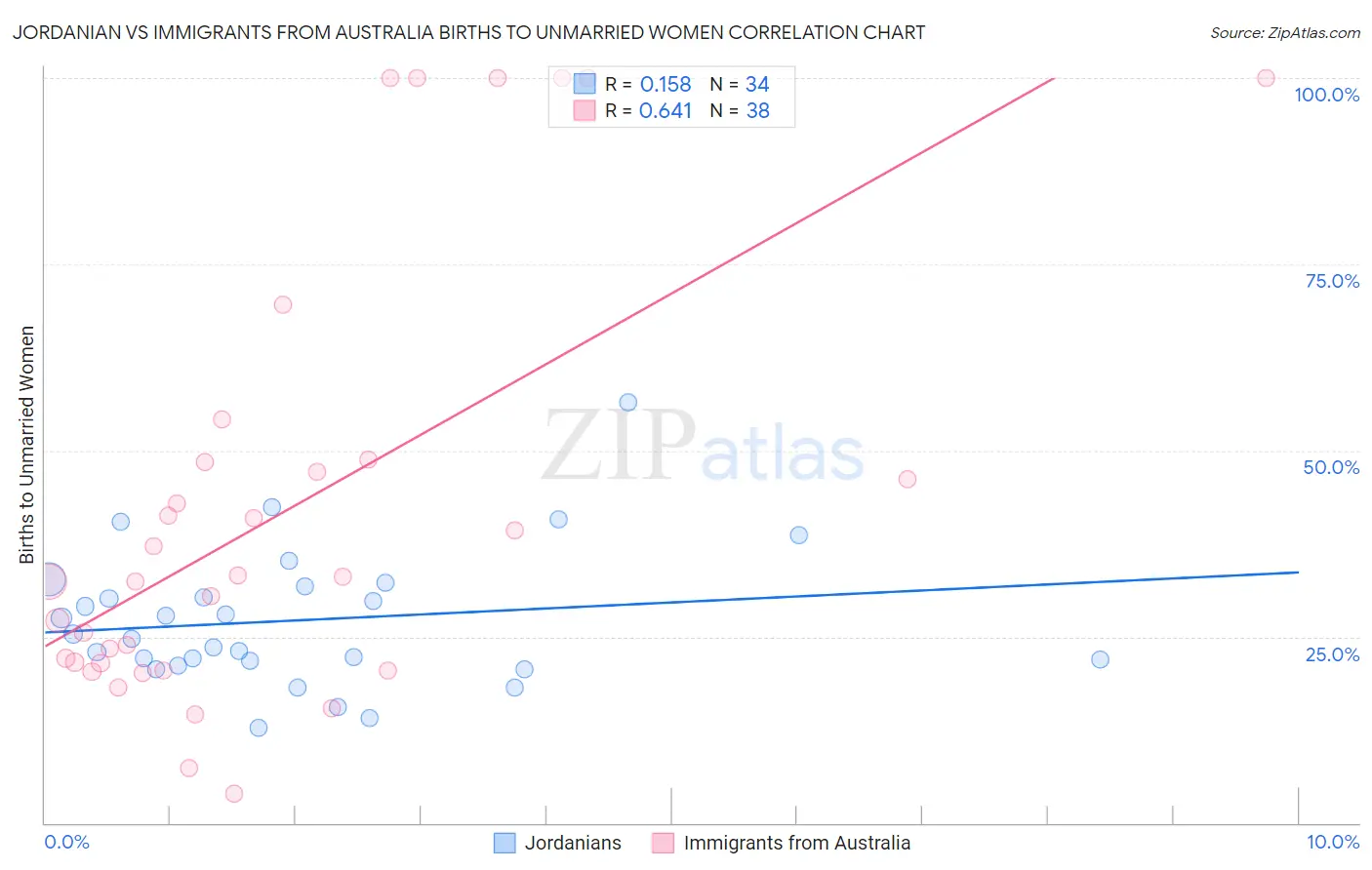 Jordanian vs Immigrants from Australia Births to Unmarried Women