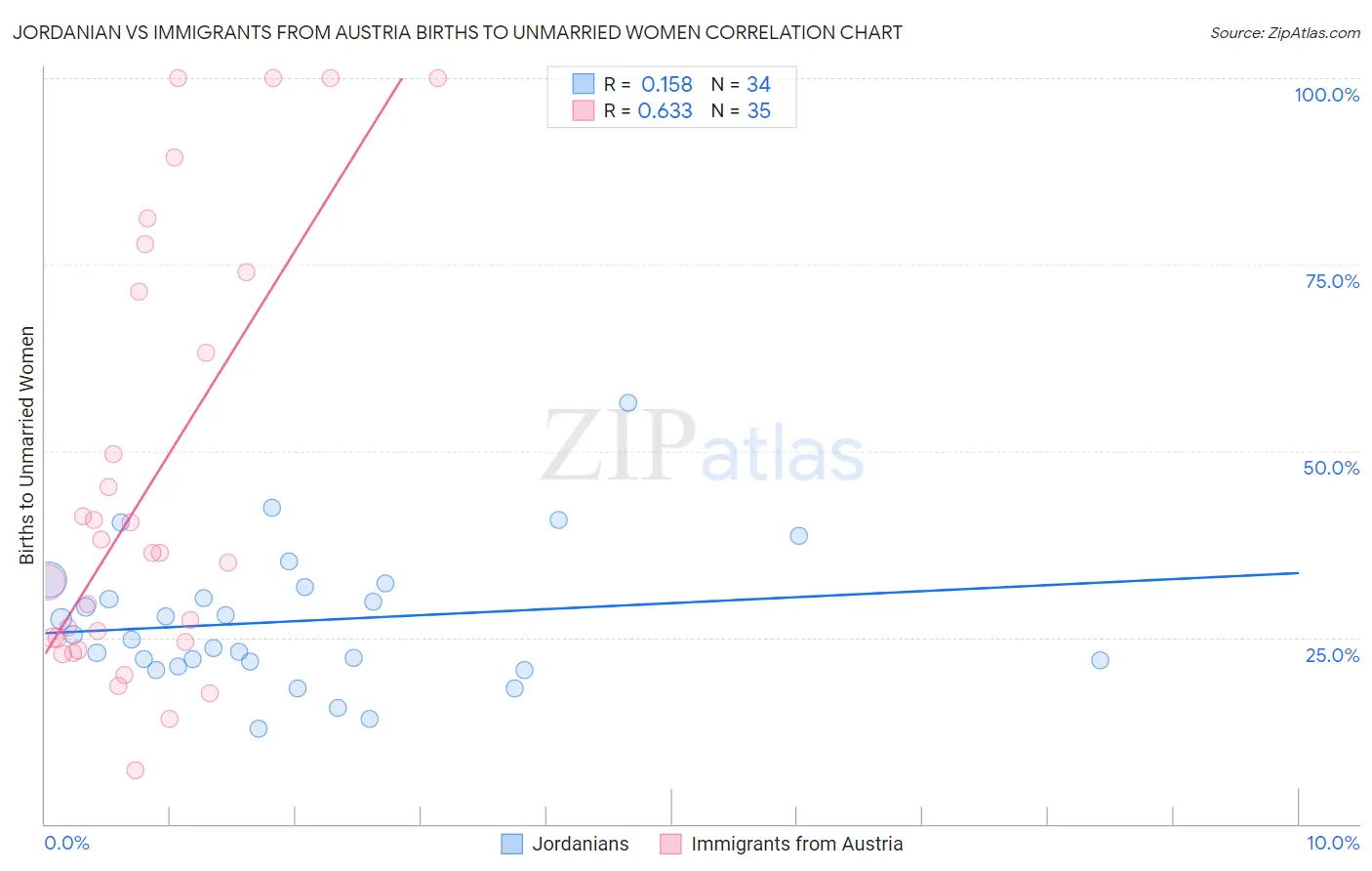 Jordanian vs Immigrants from Austria Births to Unmarried Women