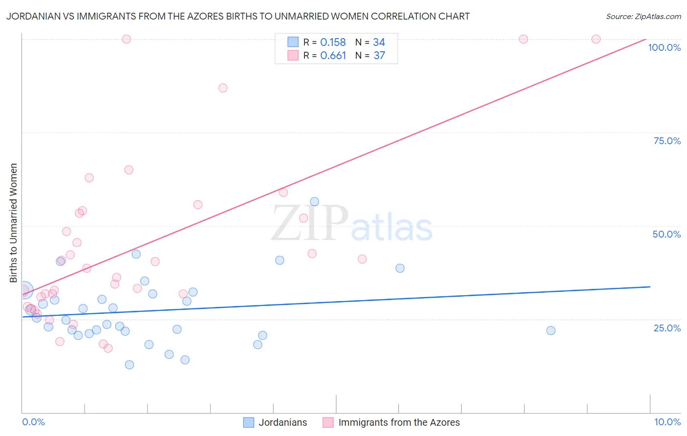 Jordanian vs Immigrants from the Azores Births to Unmarried Women