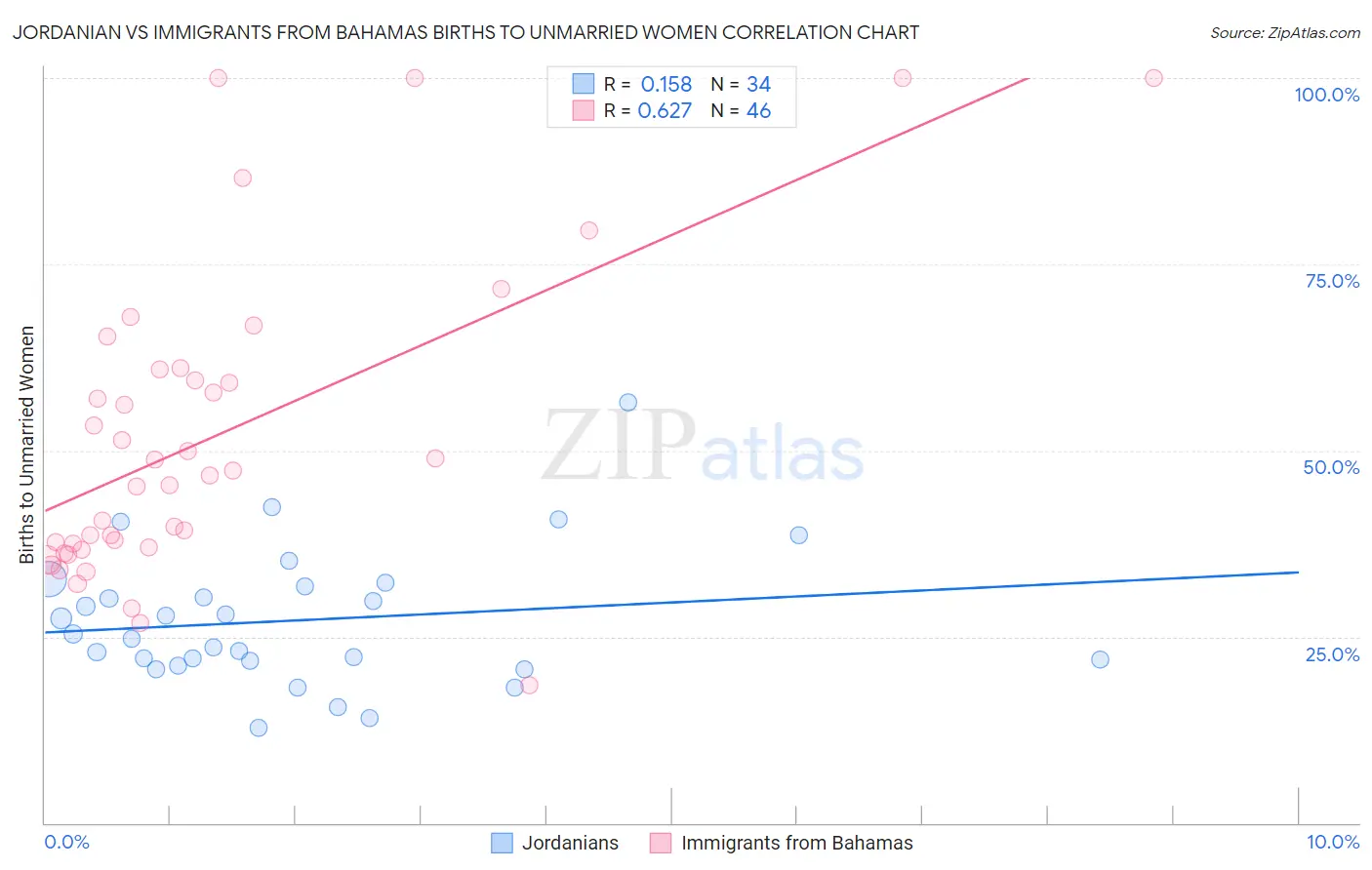 Jordanian vs Immigrants from Bahamas Births to Unmarried Women