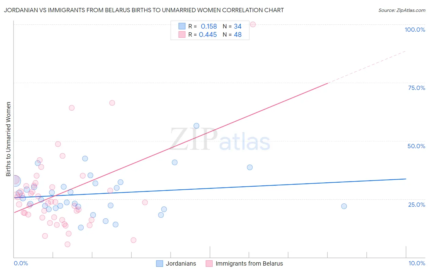 Jordanian vs Immigrants from Belarus Births to Unmarried Women