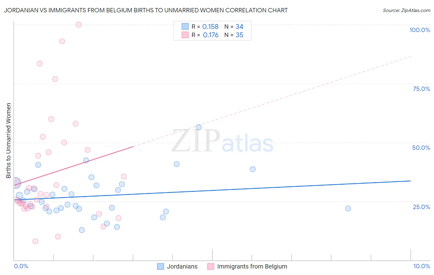 Jordanian vs Immigrants from Belgium Births to Unmarried Women