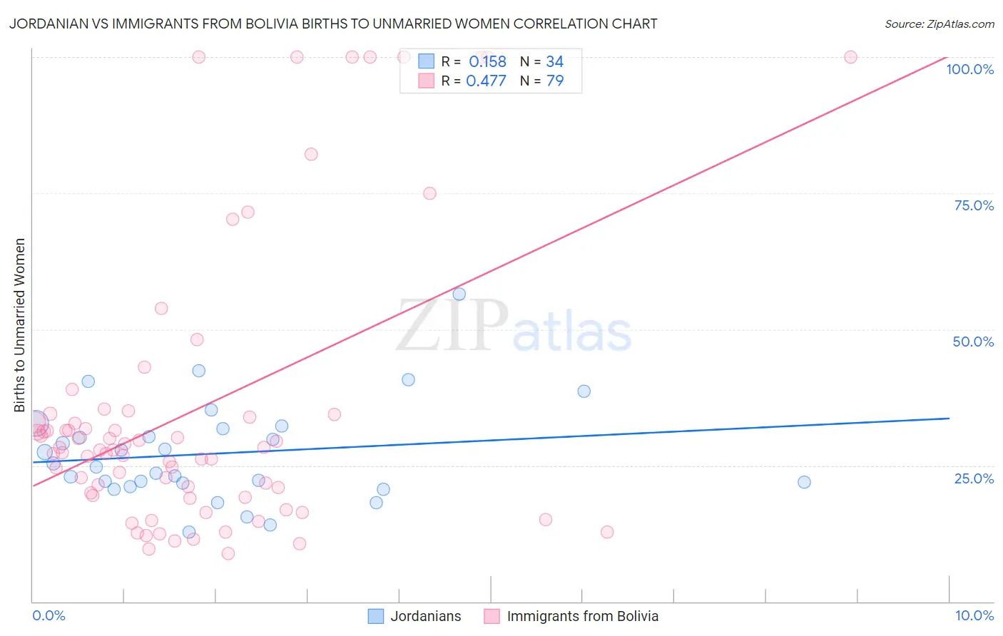 Jordanian vs Immigrants from Bolivia Births to Unmarried Women