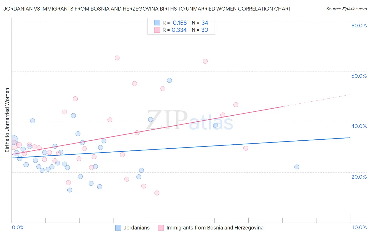 Jordanian vs Immigrants from Bosnia and Herzegovina Births to Unmarried Women