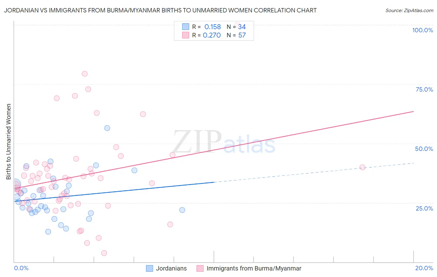 Jordanian vs Immigrants from Burma/Myanmar Births to Unmarried Women