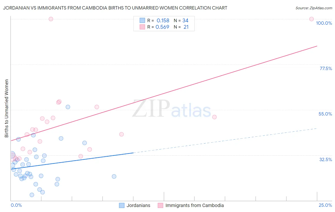 Jordanian vs Immigrants from Cambodia Births to Unmarried Women