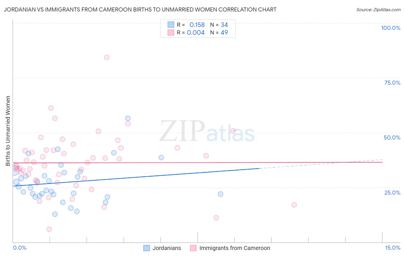 Jordanian vs Immigrants from Cameroon Births to Unmarried Women