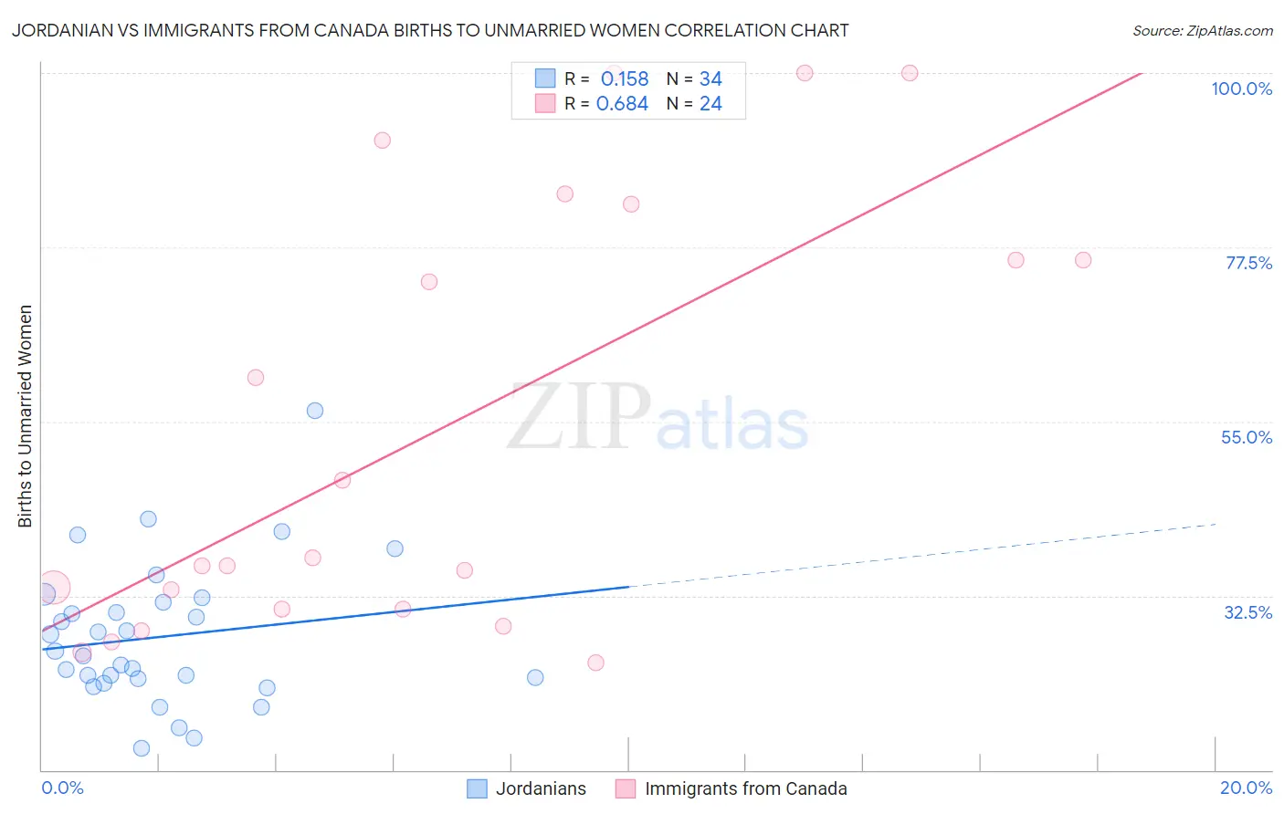 Jordanian vs Immigrants from Canada Births to Unmarried Women