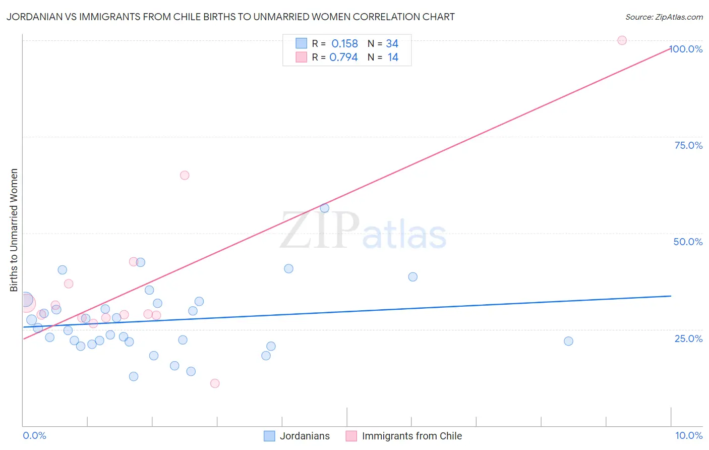 Jordanian vs Immigrants from Chile Births to Unmarried Women