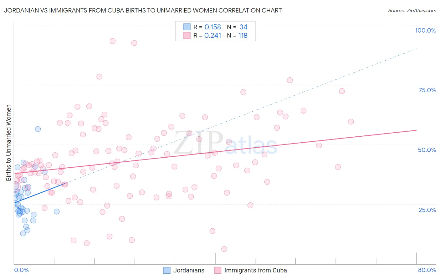Jordanian vs Immigrants from Cuba Births to Unmarried Women