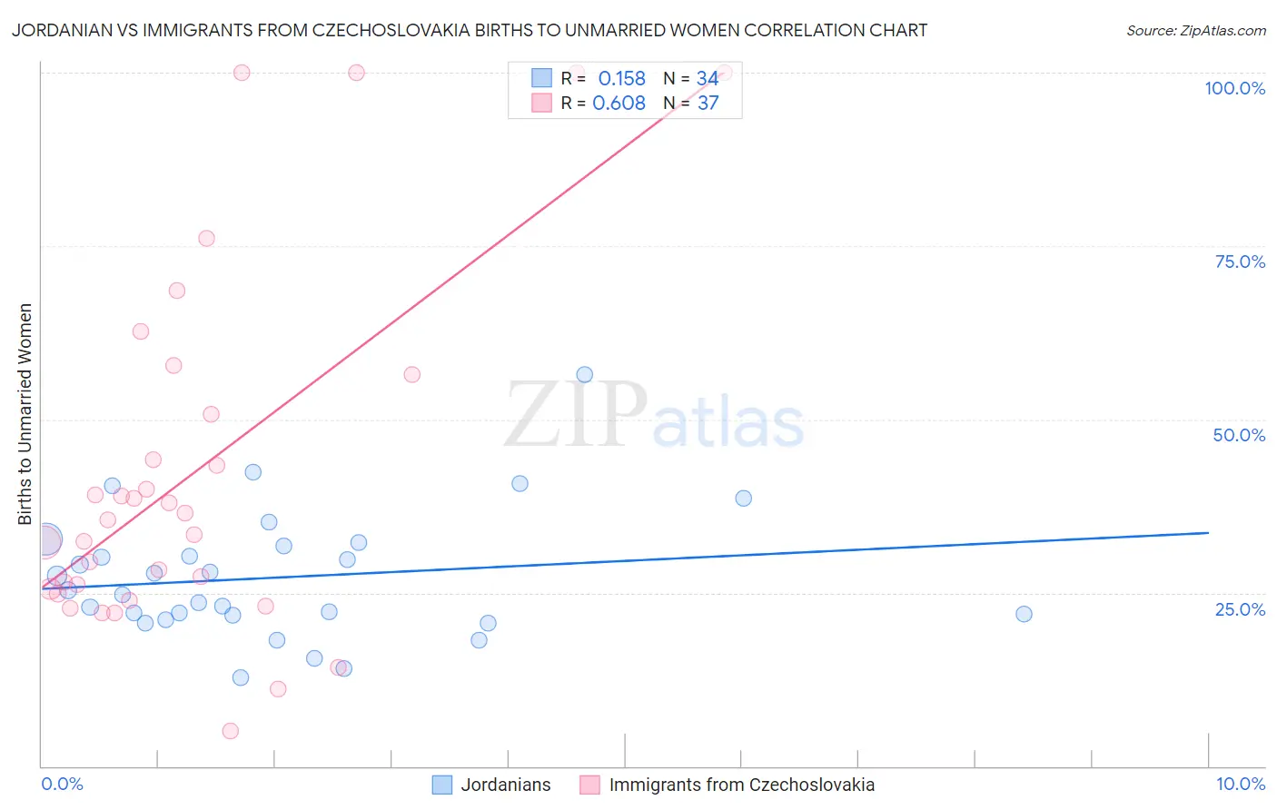 Jordanian vs Immigrants from Czechoslovakia Births to Unmarried Women