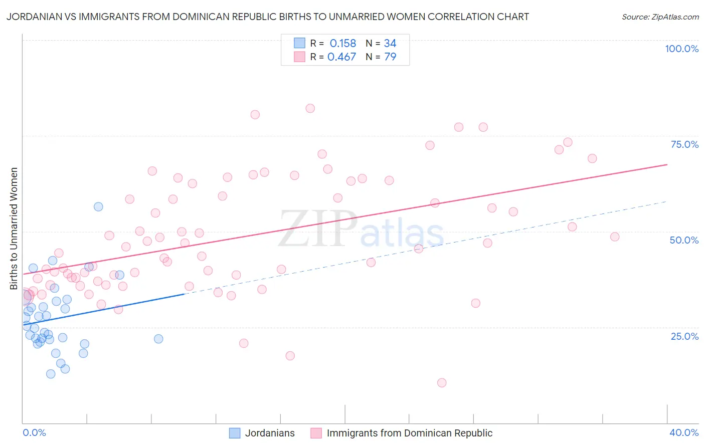 Jordanian vs Immigrants from Dominican Republic Births to Unmarried Women