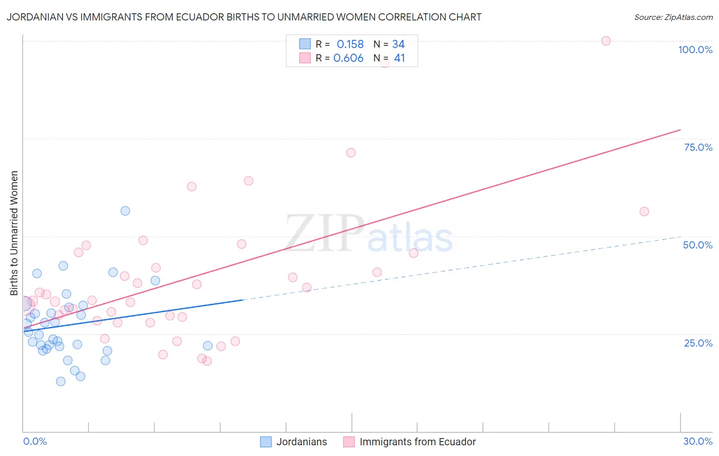 Jordanian vs Immigrants from Ecuador Births to Unmarried Women