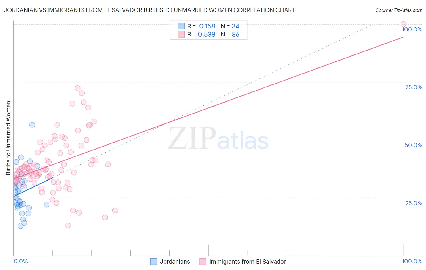 Jordanian vs Immigrants from El Salvador Births to Unmarried Women
