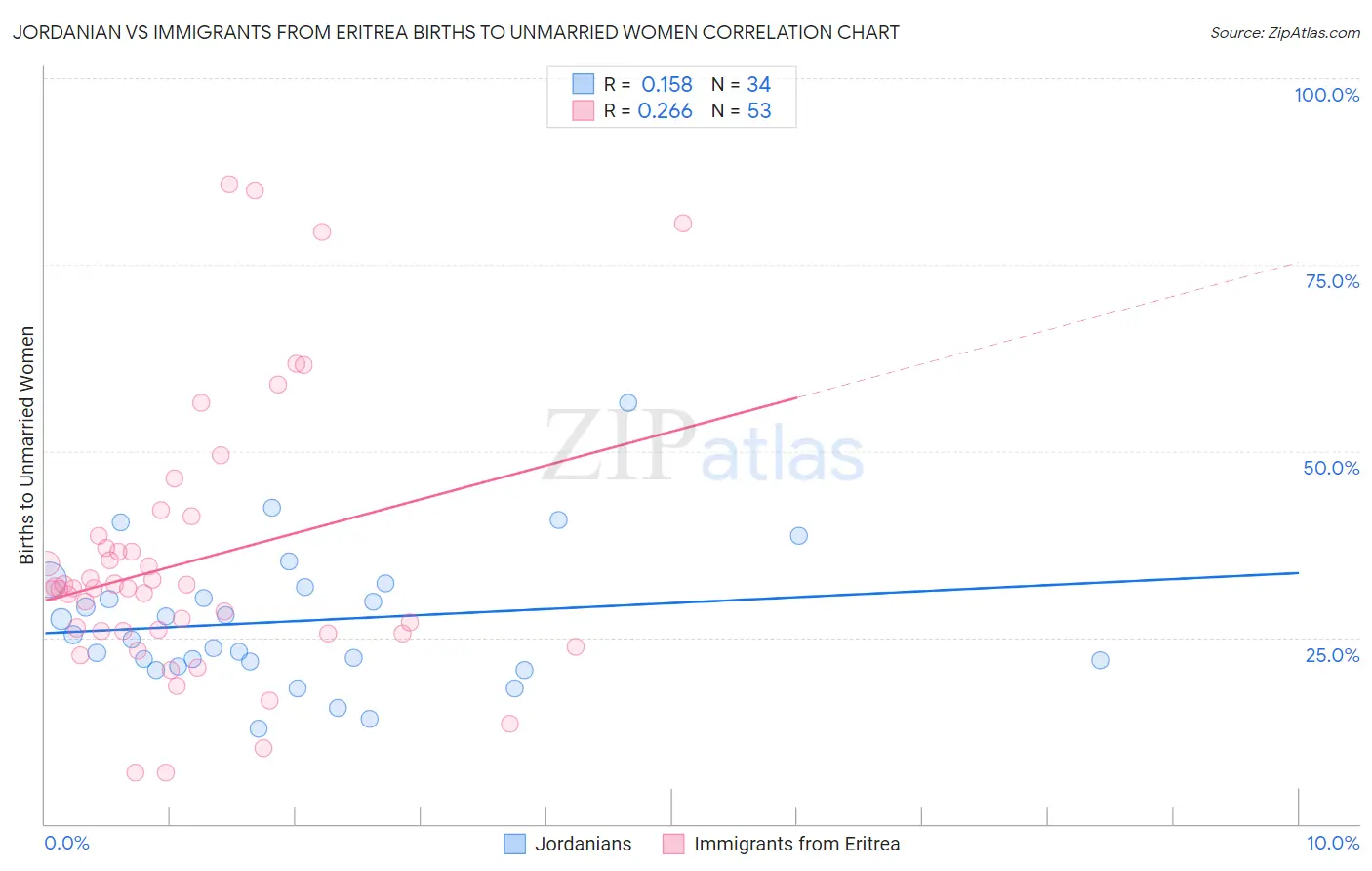 Jordanian vs Immigrants from Eritrea Births to Unmarried Women