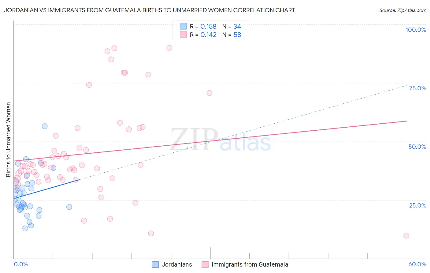 Jordanian vs Immigrants from Guatemala Births to Unmarried Women