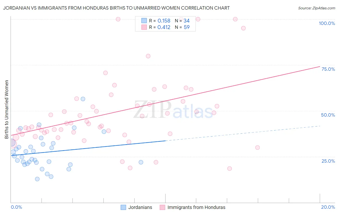Jordanian vs Immigrants from Honduras Births to Unmarried Women