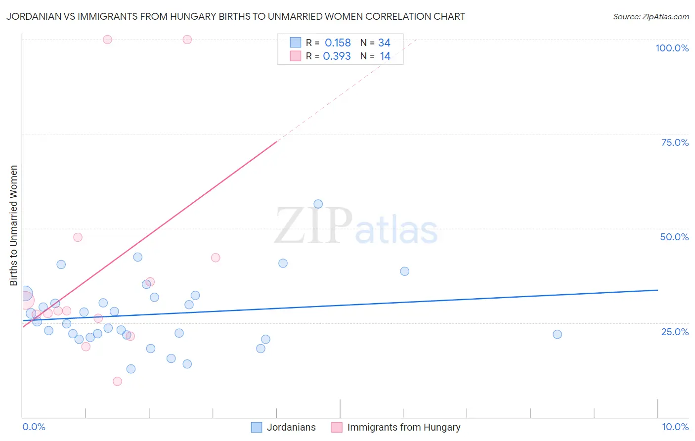 Jordanian vs Immigrants from Hungary Births to Unmarried Women