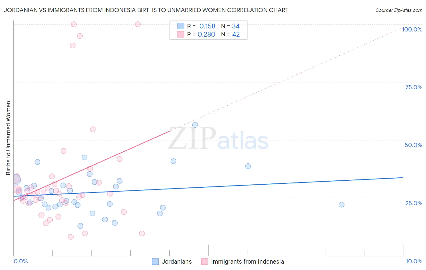 Jordanian vs Immigrants from Indonesia Births to Unmarried Women