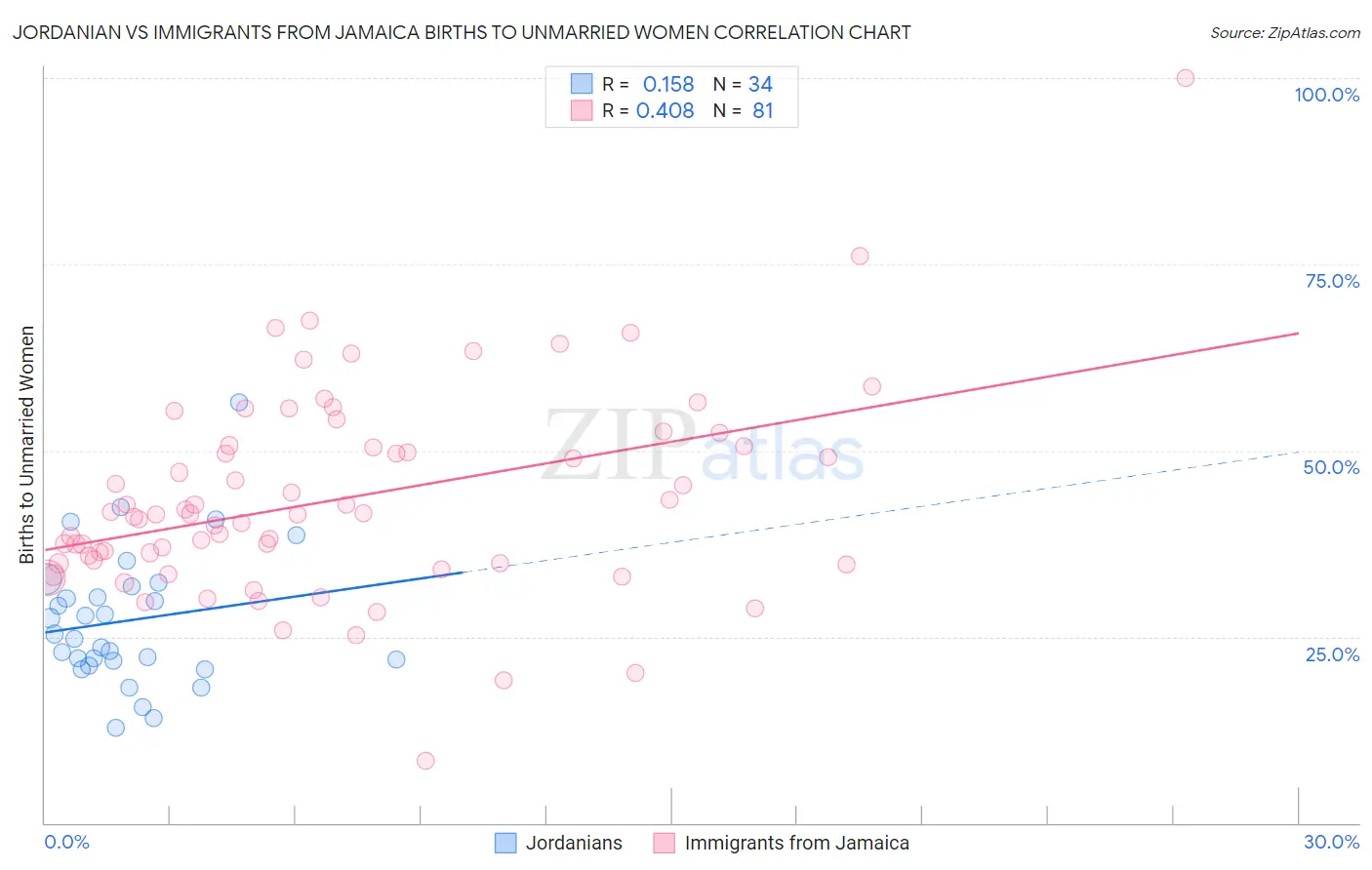 Jordanian vs Immigrants from Jamaica Births to Unmarried Women
