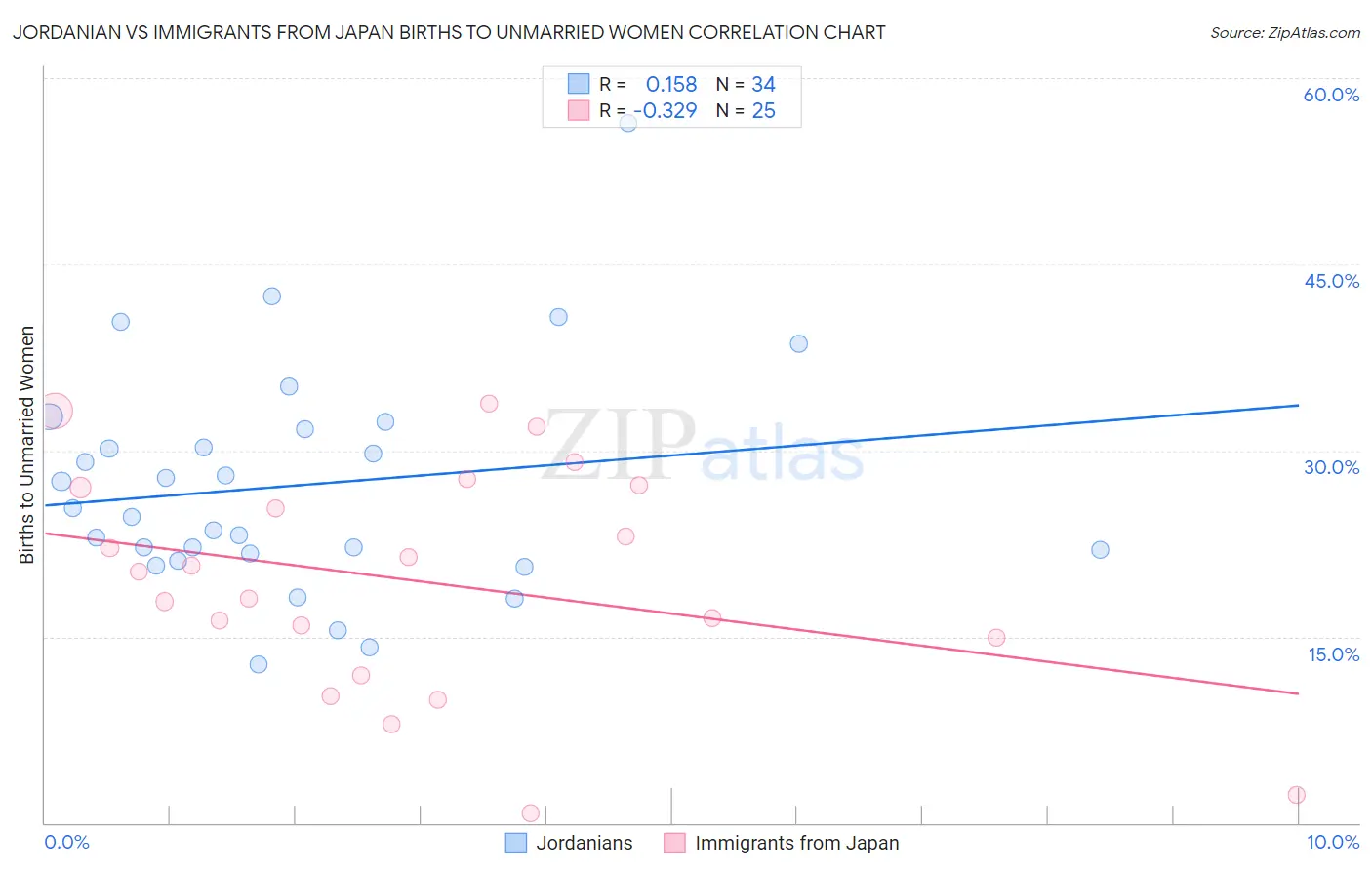 Jordanian vs Immigrants from Japan Births to Unmarried Women