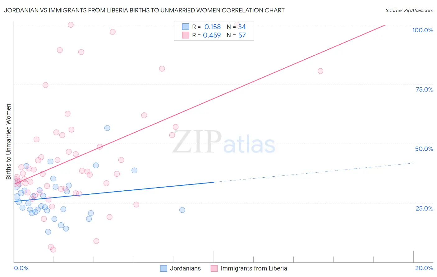 Jordanian vs Immigrants from Liberia Births to Unmarried Women