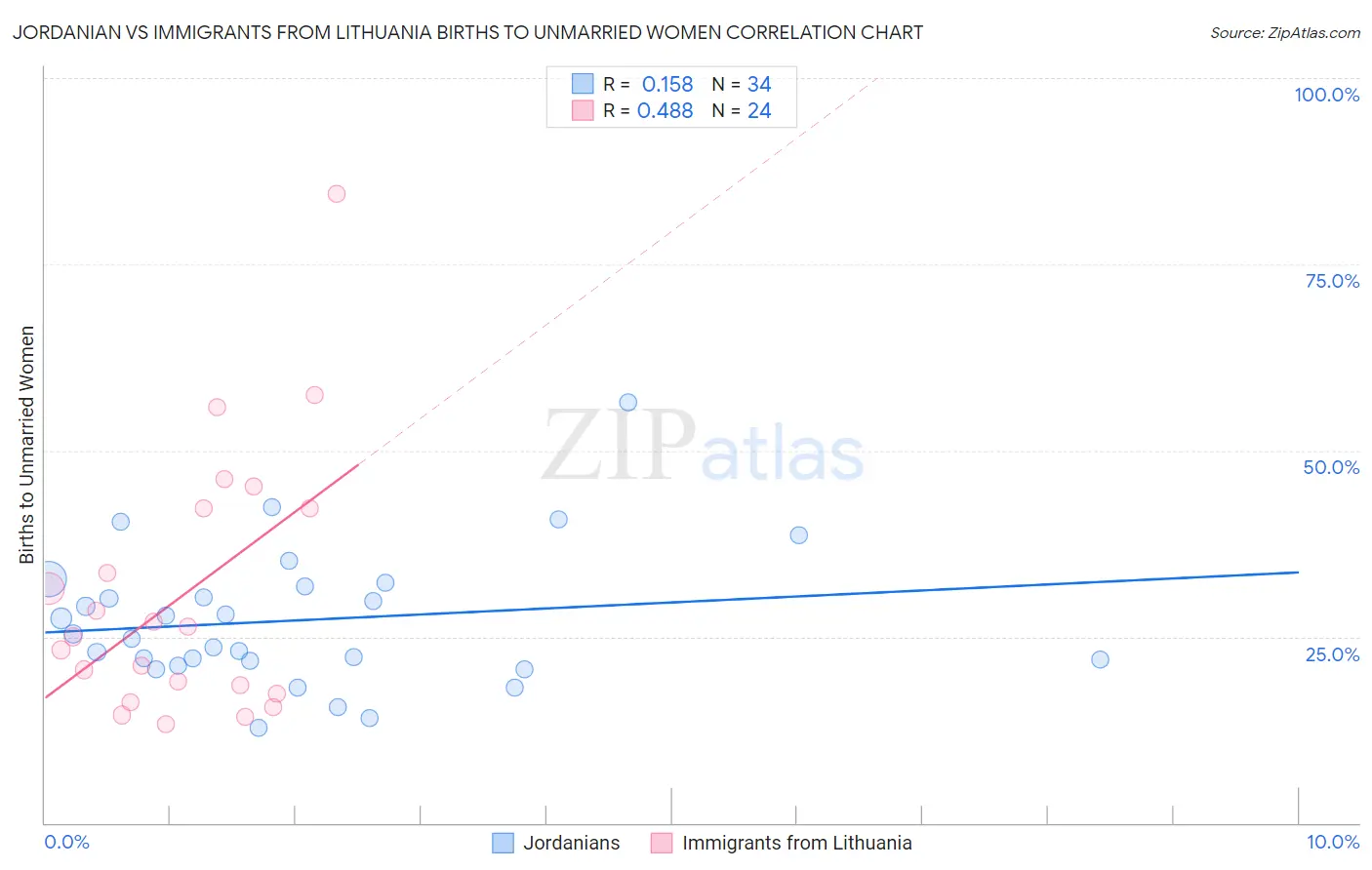 Jordanian vs Immigrants from Lithuania Births to Unmarried Women