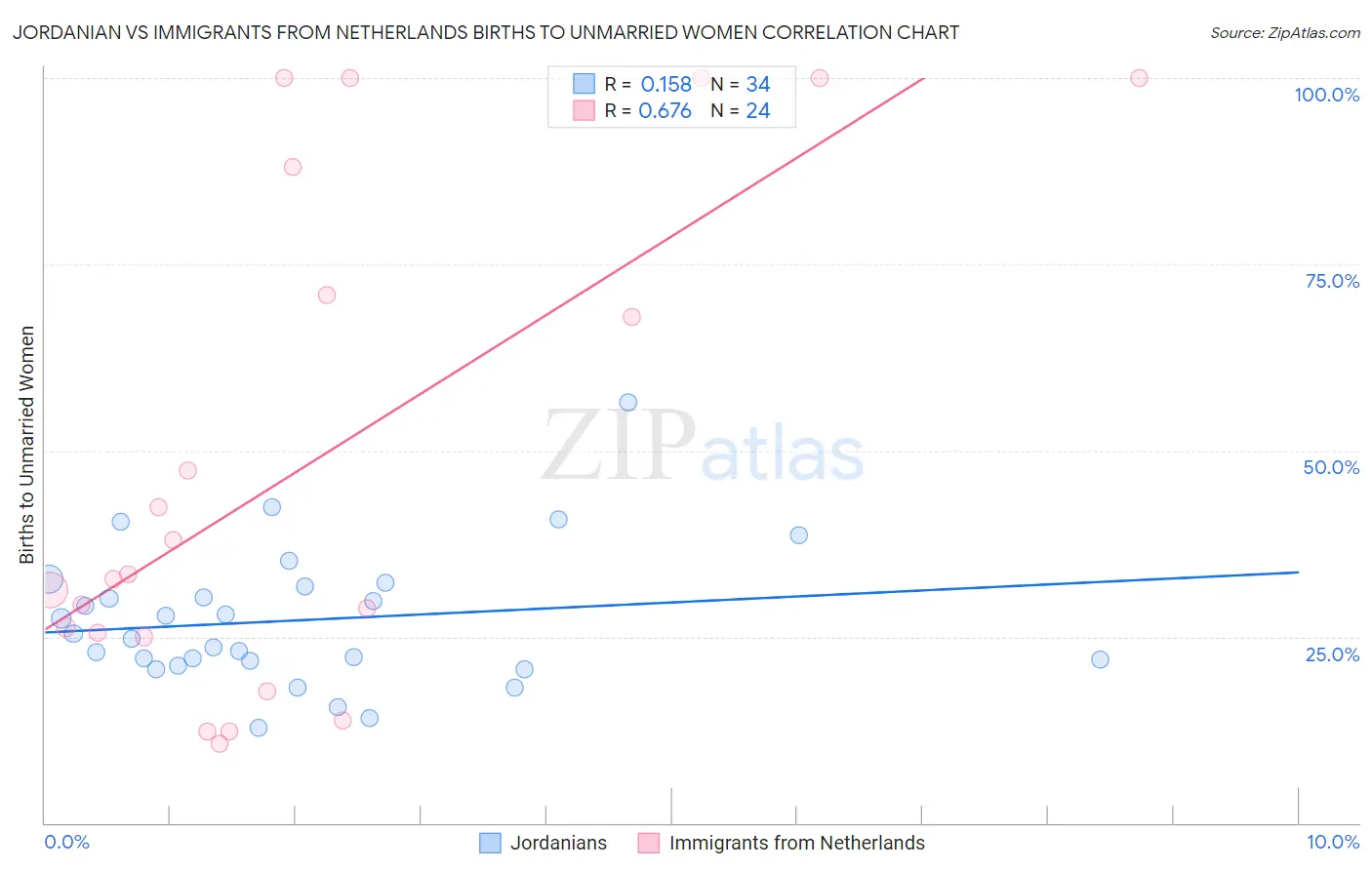 Jordanian vs Immigrants from Netherlands Births to Unmarried Women