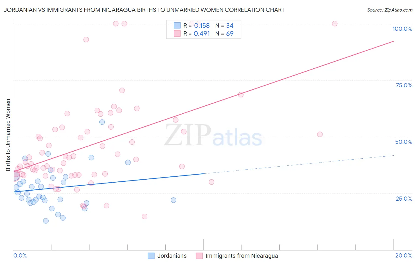 Jordanian vs Immigrants from Nicaragua Births to Unmarried Women