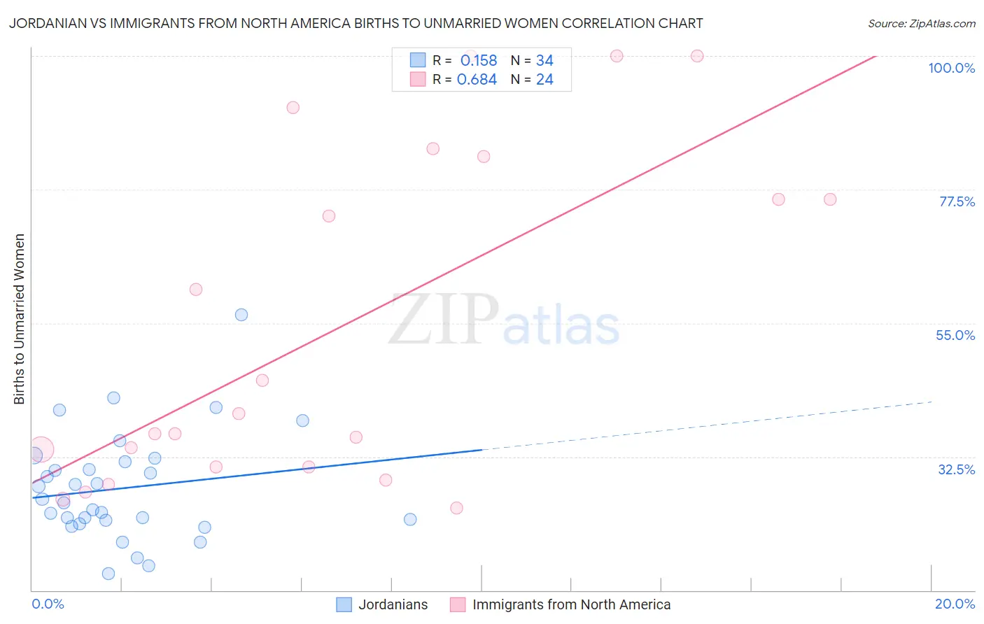 Jordanian vs Immigrants from North America Births to Unmarried Women