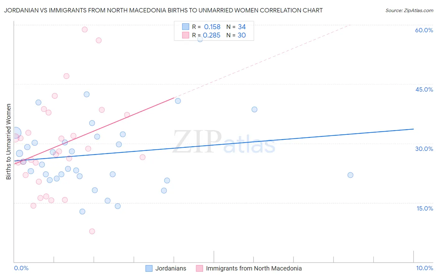 Jordanian vs Immigrants from North Macedonia Births to Unmarried Women