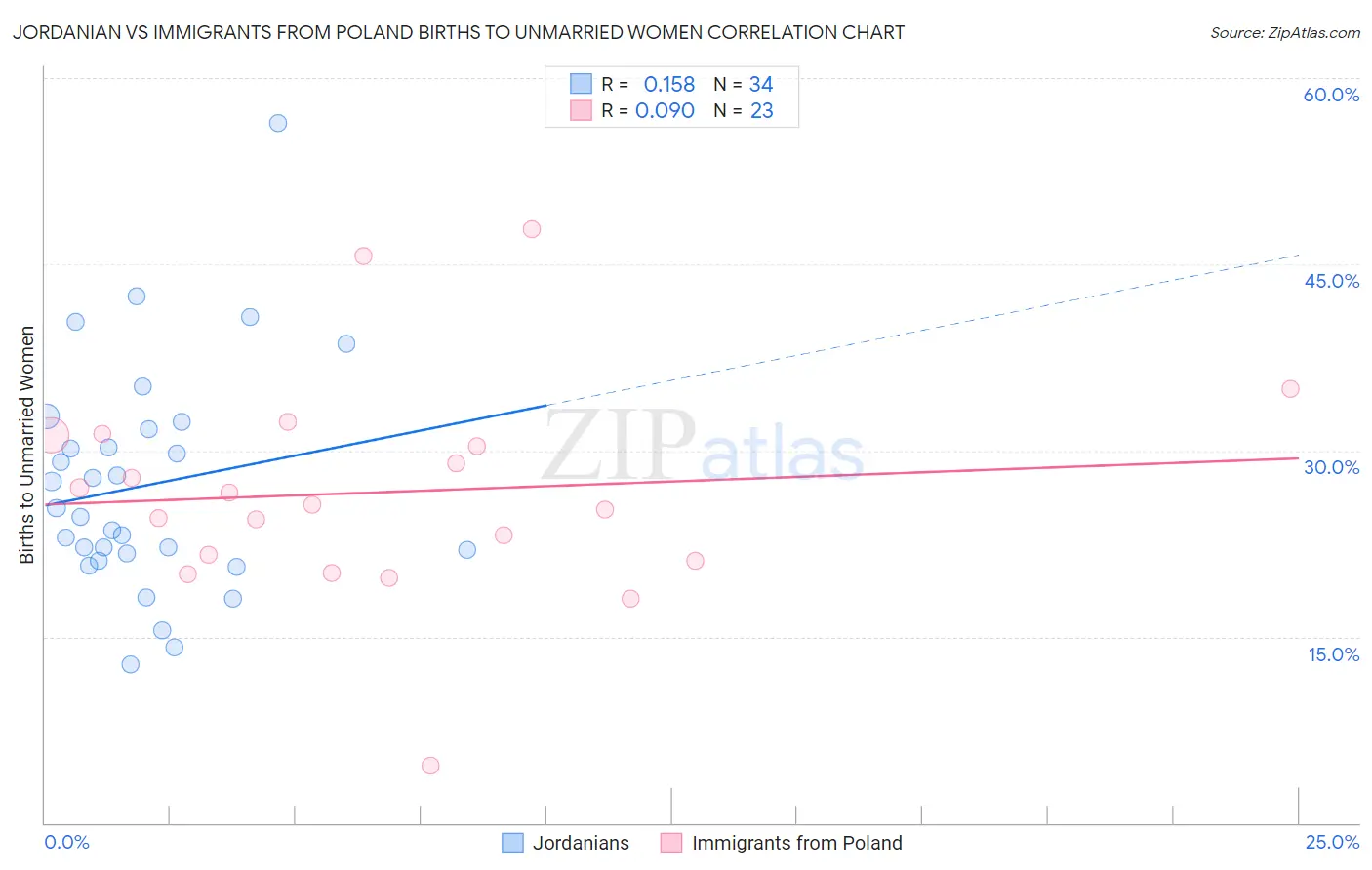 Jordanian vs Immigrants from Poland Births to Unmarried Women
