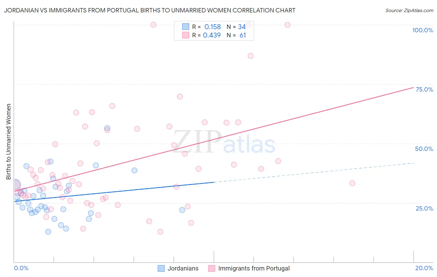 Jordanian vs Immigrants from Portugal Births to Unmarried Women