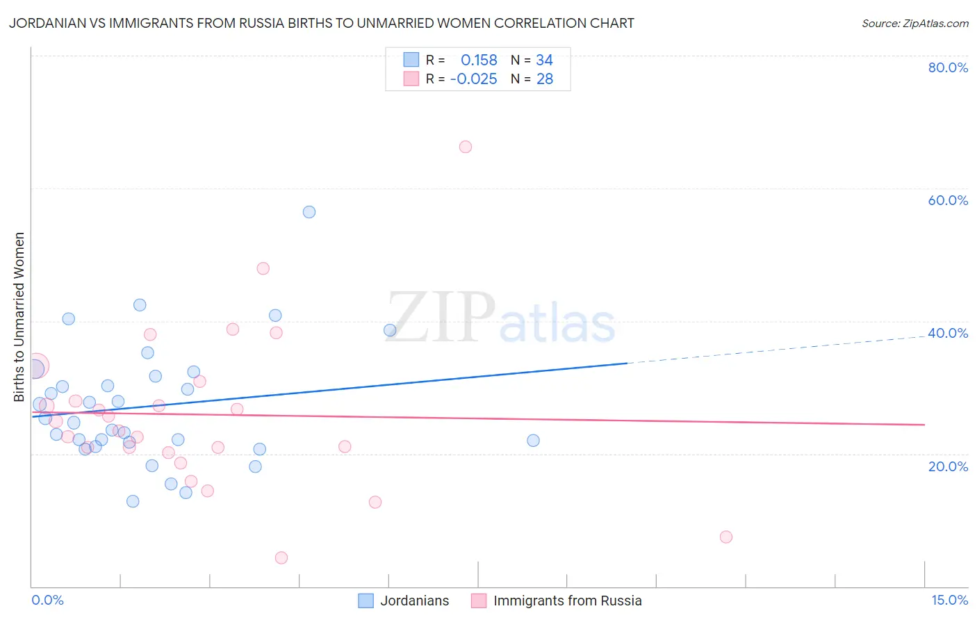 Jordanian vs Immigrants from Russia Births to Unmarried Women