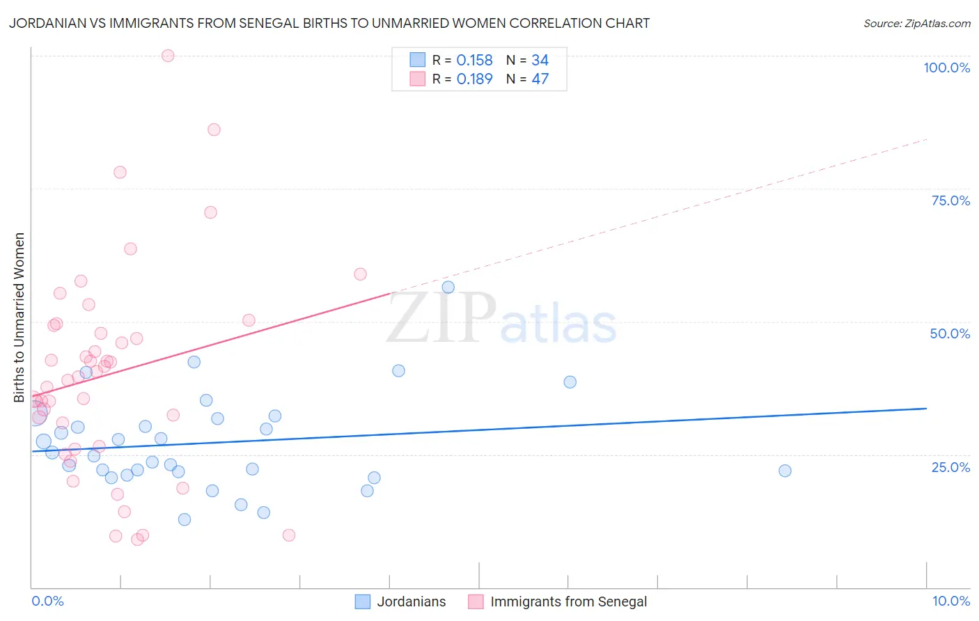 Jordanian vs Immigrants from Senegal Births to Unmarried Women
