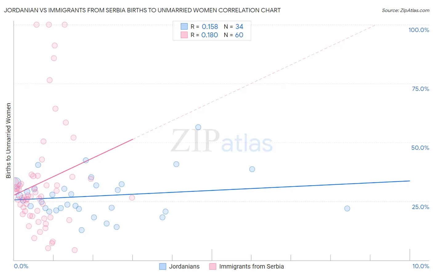 Jordanian vs Immigrants from Serbia Births to Unmarried Women