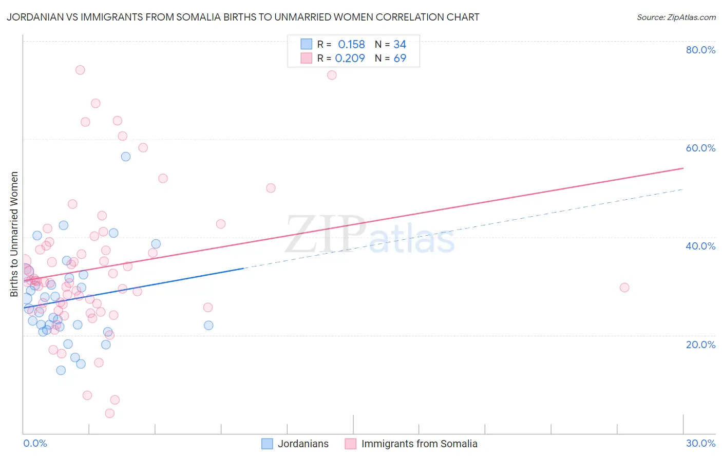 Jordanian vs Immigrants from Somalia Births to Unmarried Women