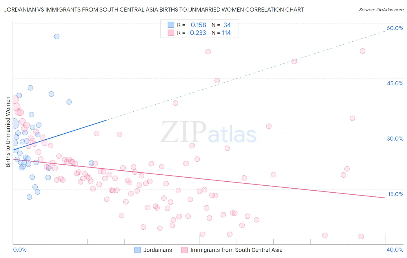 Jordanian vs Immigrants from South Central Asia Births to Unmarried Women