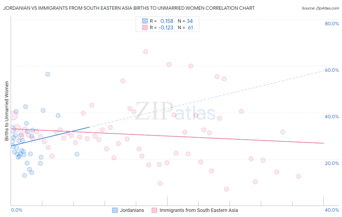 Jordanian vs Immigrants from South Eastern Asia Births to Unmarried Women