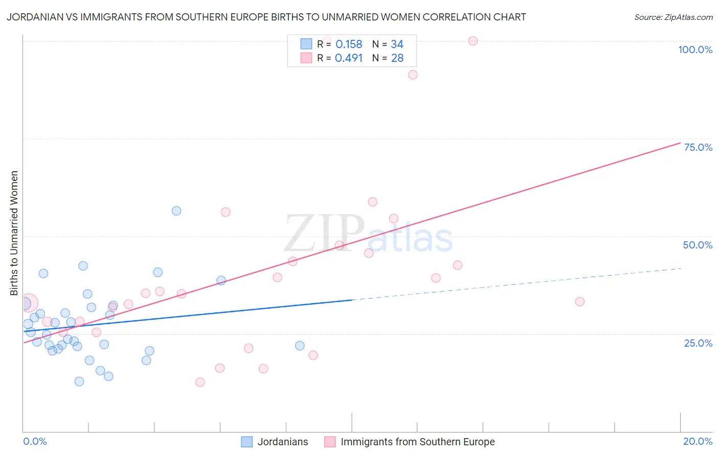 Jordanian vs Immigrants from Southern Europe Births to Unmarried Women