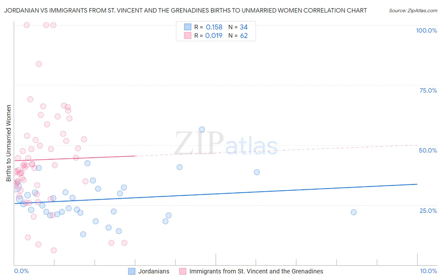 Jordanian vs Immigrants from St. Vincent and the Grenadines Births to Unmarried Women