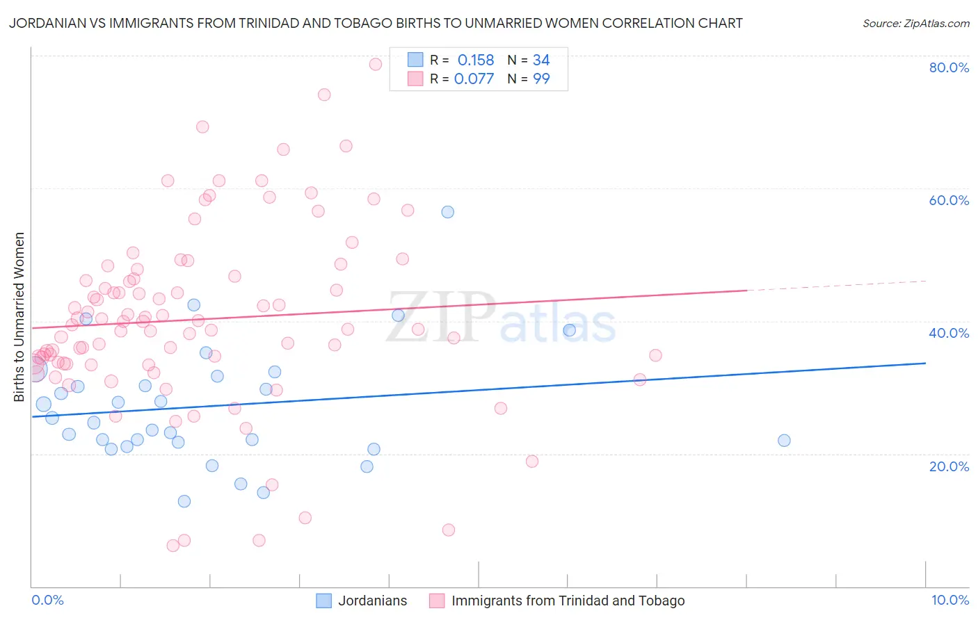 Jordanian vs Immigrants from Trinidad and Tobago Births to Unmarried Women