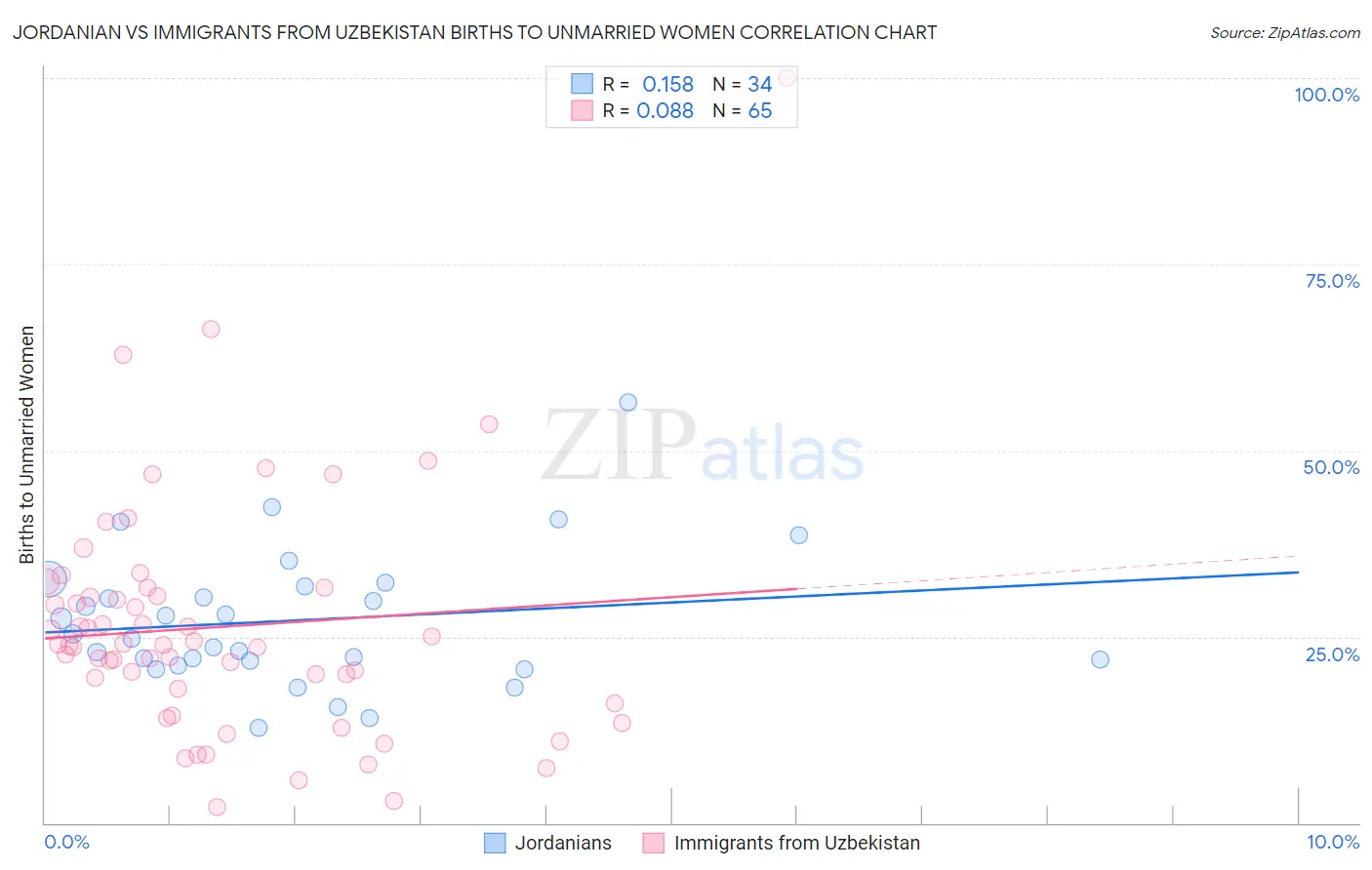 Jordanian vs Immigrants from Uzbekistan Births to Unmarried Women